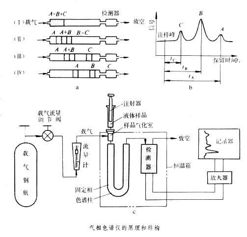 气相色谱仪