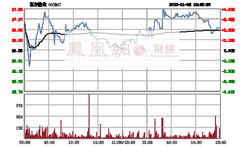 002167 东方锆业股票行情