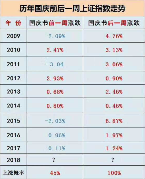 本周行情也许还会有重复 大盘走势本日08:45 今天大盘走势说明:国庆节