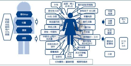 数据挖掘系列篇(2):会员分析