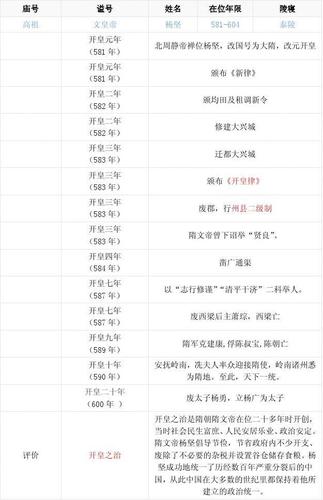 隋朝大事年表