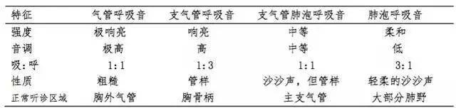 表 1 四种正常呼吸音特征的比较 1.