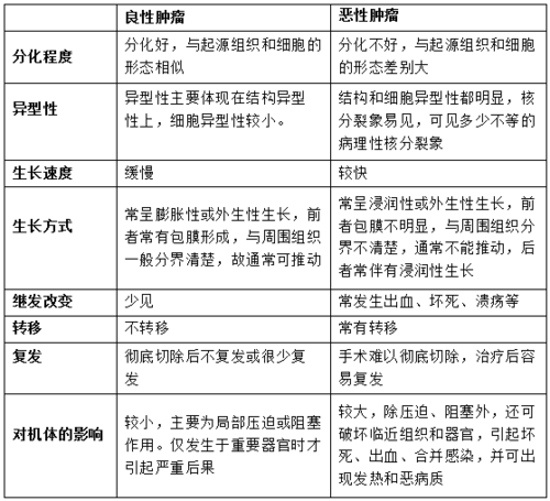 软骨母细胞瘤,在我们现学的几种肿瘤中,这三种为良性,其他基本为恶性