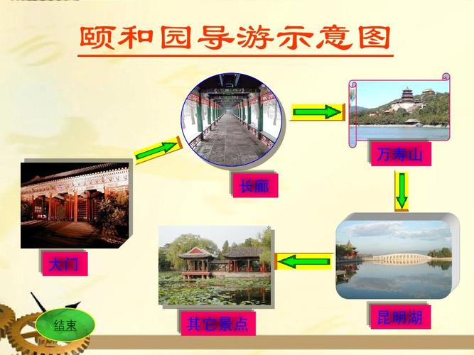 趣味性与学科性相一致,有较高的借鉴价值和可操作性 颐和园导游示意图