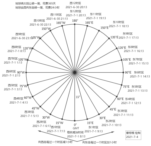 时区划分示意图