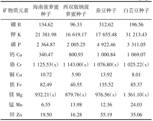 菠萝蜜种子的营养成分测定及分析