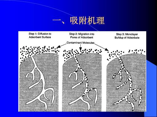 一,吸附机理