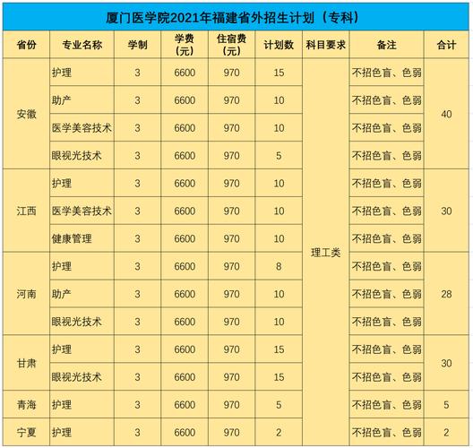 2021年厦门医学院学费
