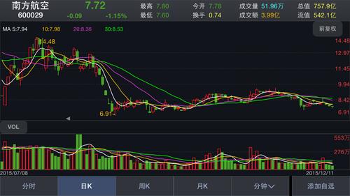 南方航空自2015年1月5日发布高管被查的公告以来,股价下跌趋势比较