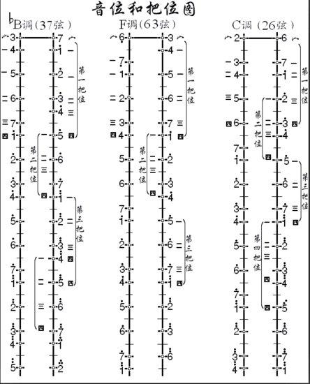 c调二胡音阶把位图