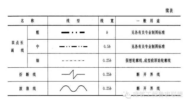 4,线型:实线,虚线,点划线,折断线,波浪线等.