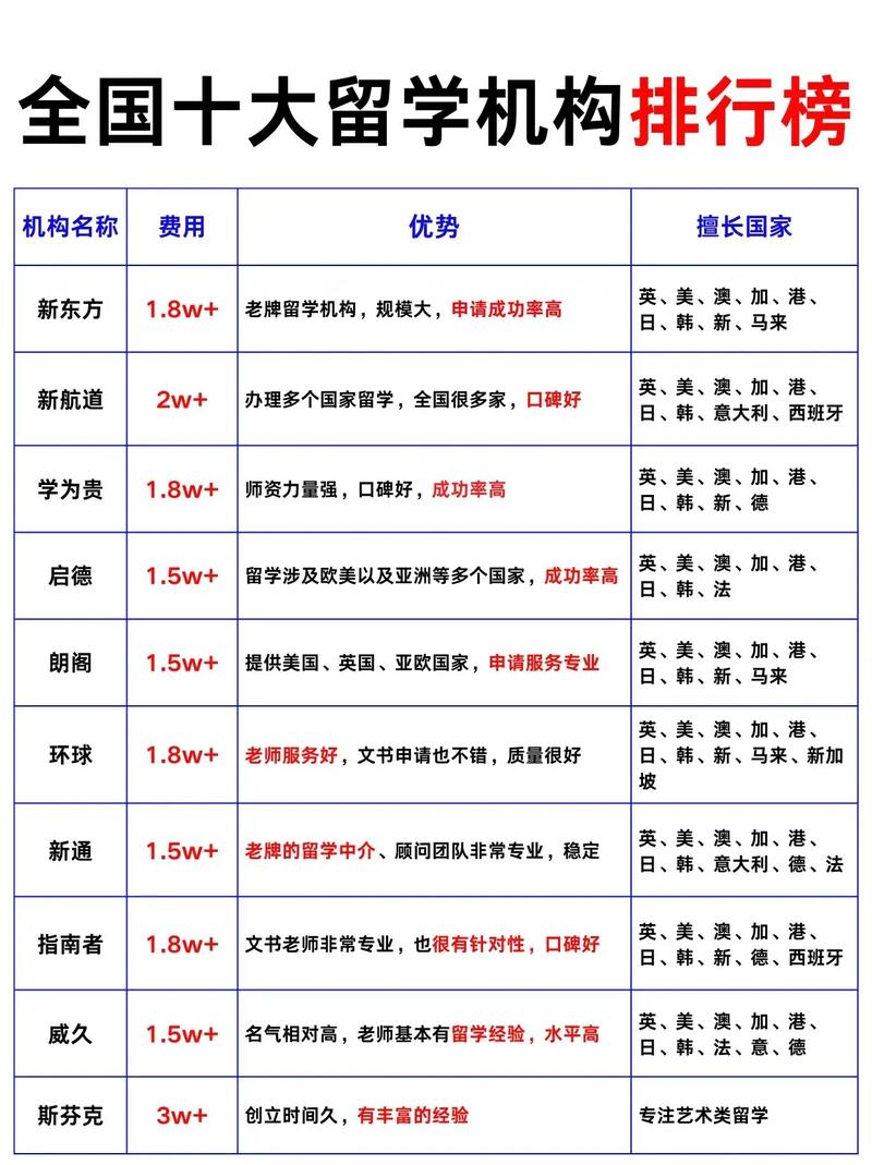 全国十大留学机构排行榜#留学机构推荐#留学机构哪家好#