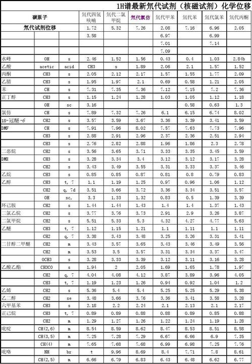 1h谱最新氘代试剂(核磁试剂)化学位移表
