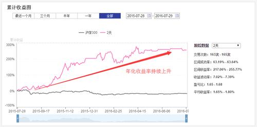 64%之间,说明成功率很稳定,由此可见,买入重组预期概念的股票后市获利