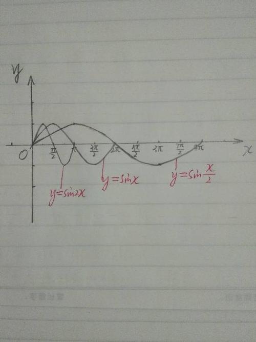 如何用五点法画y=sin2x的图像