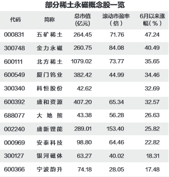 北上资金增持11只稀土永磁概念股
