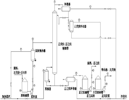 精馏塔工艺流程图