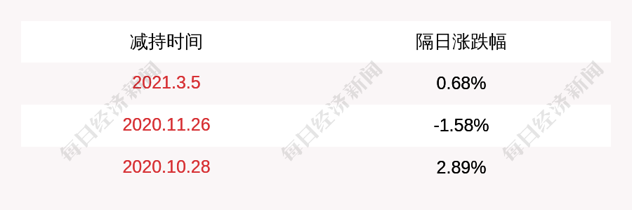翔鹭钨业:股东上饶众达减持计划完成,累计减持1075万股