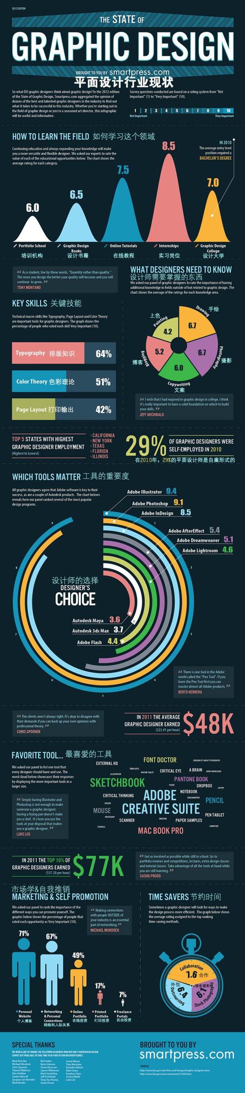 信息图,数据可视化,信息可视化,图表新闻,图表,平面设计行业现状