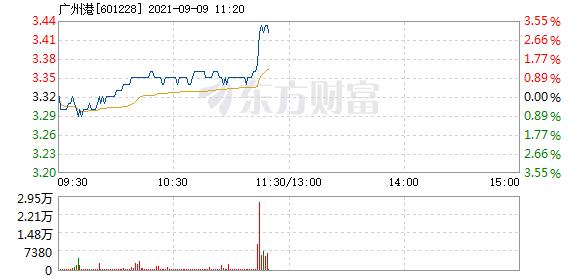 广州港9月9日快速上涨