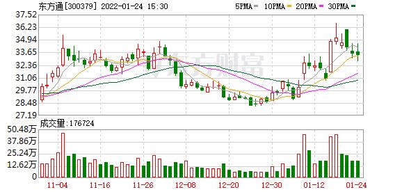基金持仓基金四季度合计持有东方通122亿元环比减少313亿元