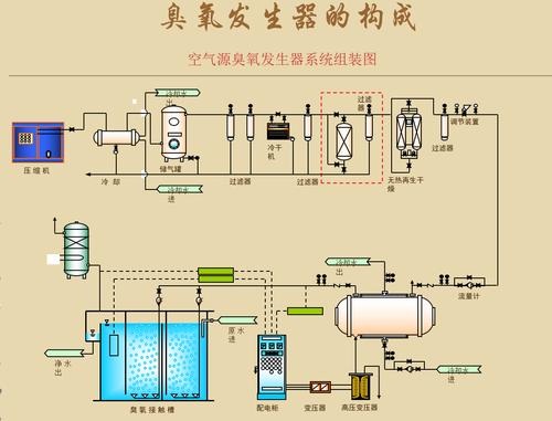 1,臭氧发生器工作原理 氧气(或空气)通过高频高压电场,使氧转化为