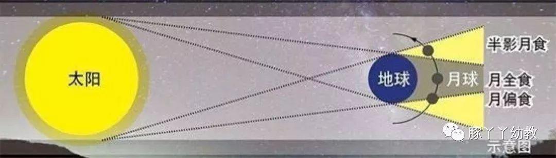 月食可以分为月偏食,月全食和半影月食三种.