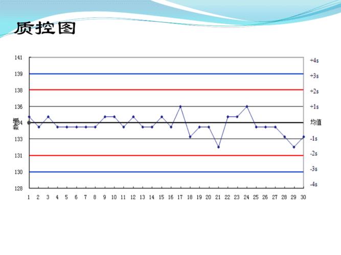 检验科质控图的制作最实用版 ppt