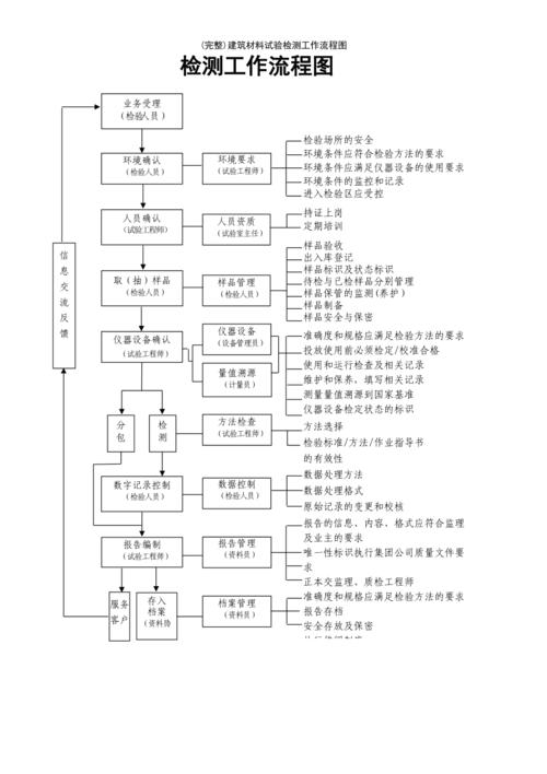 (最新整理)建筑材料试验检测工作流程图