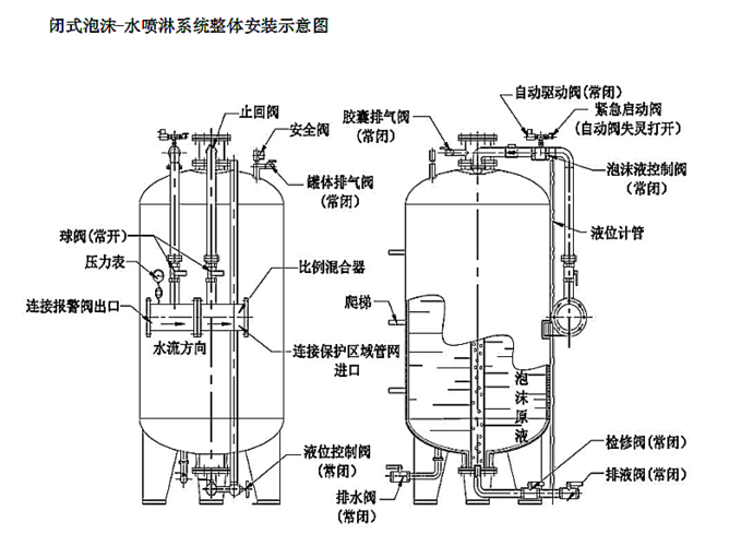固定式泡沫灭火装置, phyml32/15(6%),泡沫罐