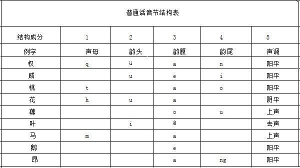 从《普通话音节结构表》可以看出,普通话音节结构有以下特点