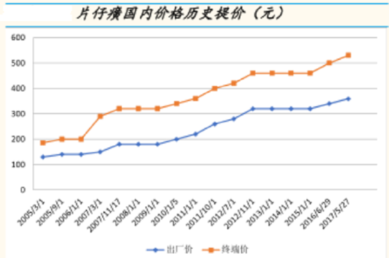 深挖片仔癀roe与股价成长背后的基因