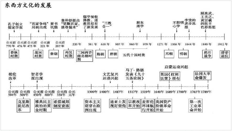 2022高三最后三个月冲刺:高中历史时间轴记忆图及大事