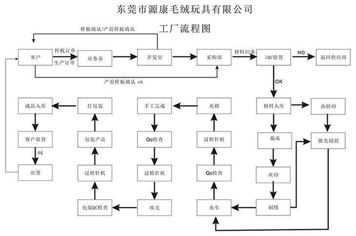 4)打样流程:先根据客户资料制作出初样(无刺绣,丝印,热转印等工艺)