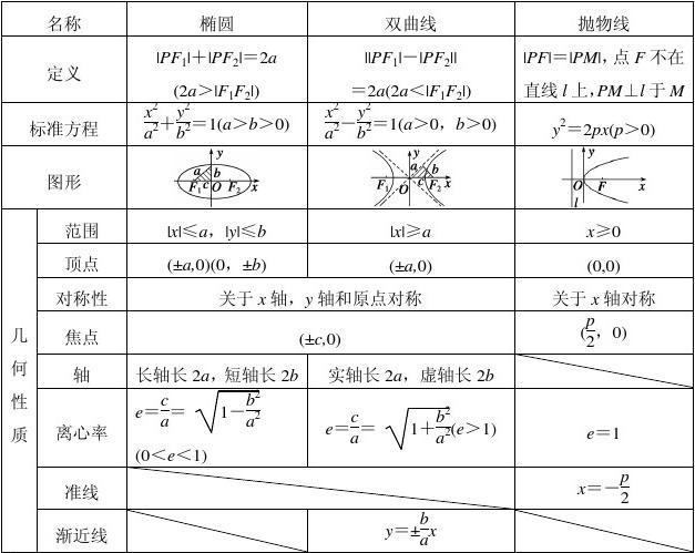 最新高考数学必考要点必考要点分类汇编圆锥曲线的方程与性质(完整版)