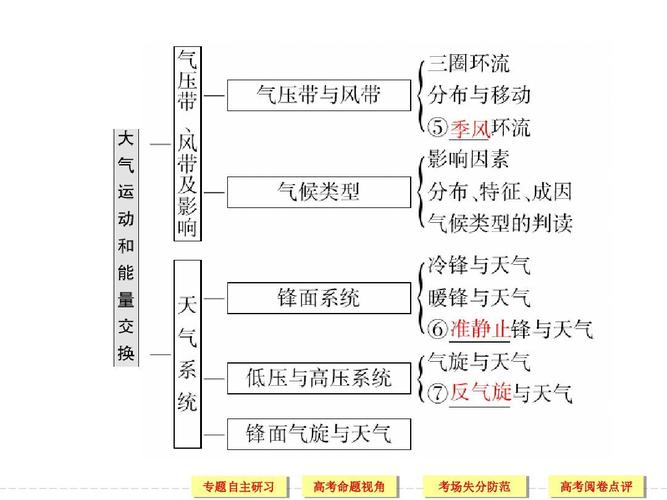 (新课标)二轮复习简易通知识点整合课件:专题8 大气运动规律答案ppt