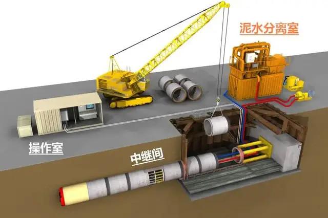 非开挖施工企业带你了解长距离顶管施工中的中继间是什么?