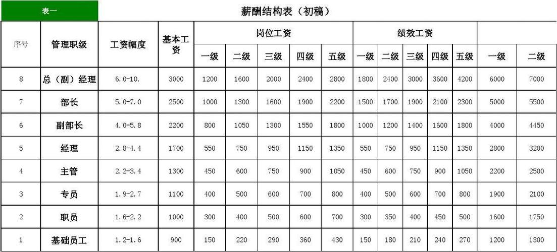 集团大型企业股份公司薪酬体系建设管理制度-职位等级表