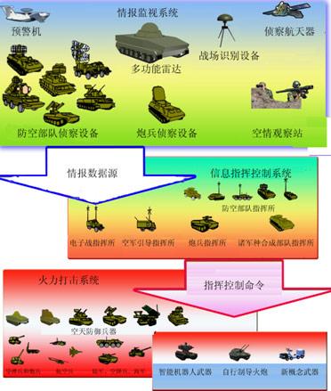 指挥自动化系统