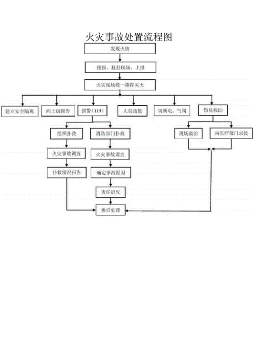 火灾事故处置流程图.docx 1页