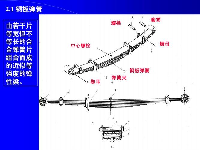 1 钢板弹簧 由若干片 等宽但不 等长的合 金弹簧片 组合而成 的近似等