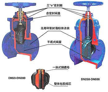 暗杆弹性座封闸阀利用阀门整体包胶产生变形补偿作用达到良好的密封