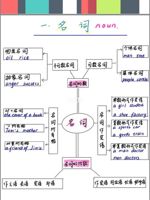 语法思维导图之名词和冠词