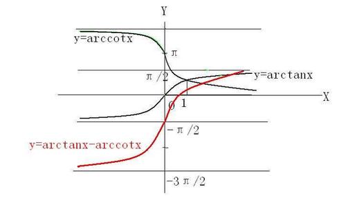 arctanx的导数-arctanx的导数,arctanx,导数