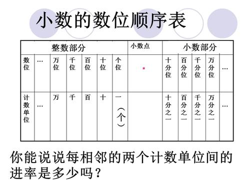 2小数的数位名称及顺序计数单位及进率2