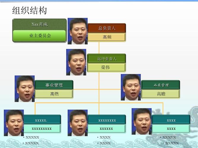 组织结构 xxx商城 业主委员会 总负责人 高频 运行负责人 梁伟 事业