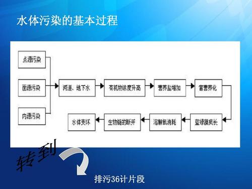 上一页第7页 下一页 你可能喜欢 价格信息 水体富营养化 文化规划
