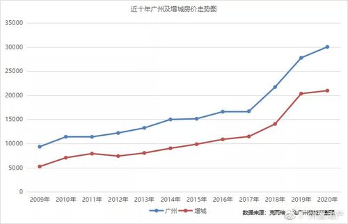 迈入大交通时代,新十年增城房价走势指南