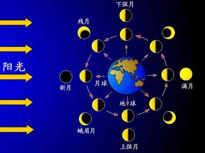 月相产生的原因主要有两个:一是月球本身不发光,而是反射太阳的光.