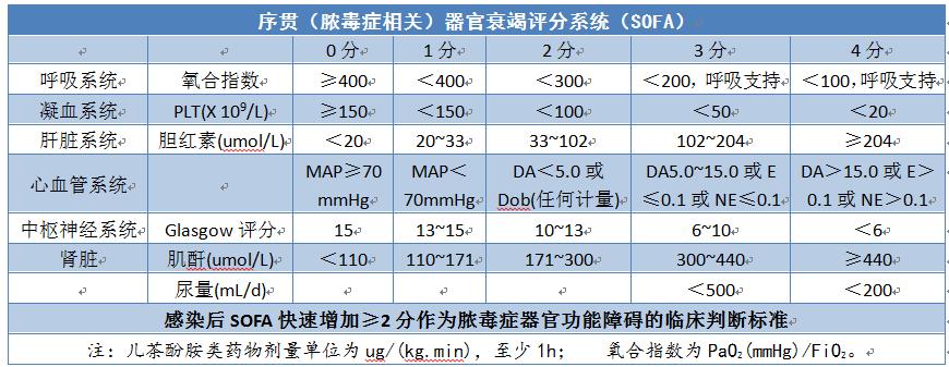 0"尽快明确诊断,序贯器官衰竭评分(sofa)和快速sofa评分(qsofa); (1)